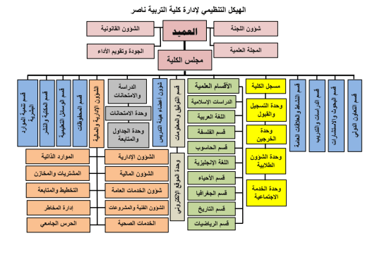 الهيكل التنظيمي لكلية التربية ناصر بجامعة الزاوية 2018